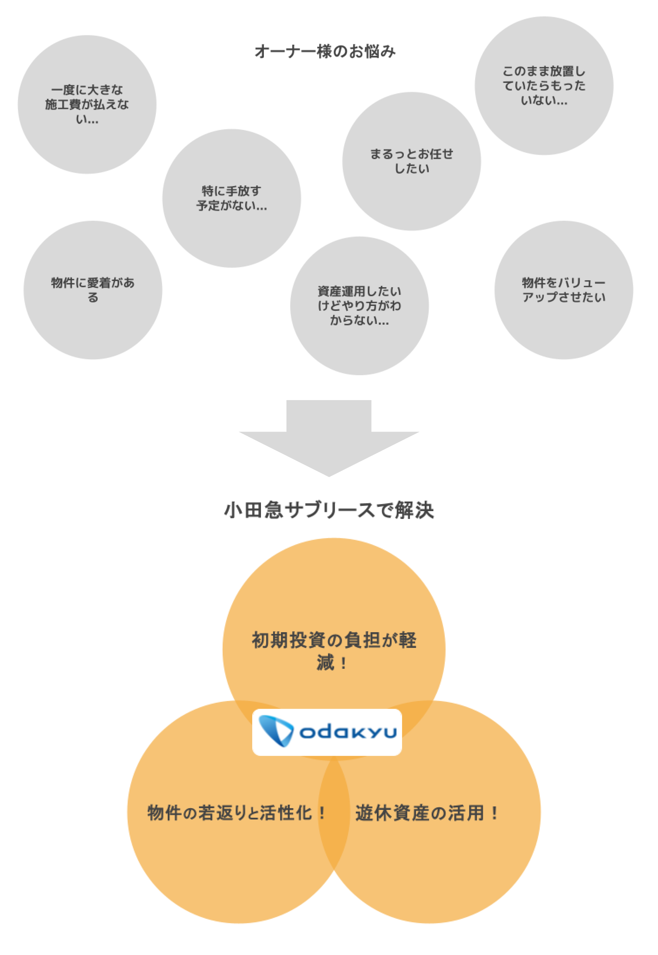 小田急の『安心』サブリース解決案